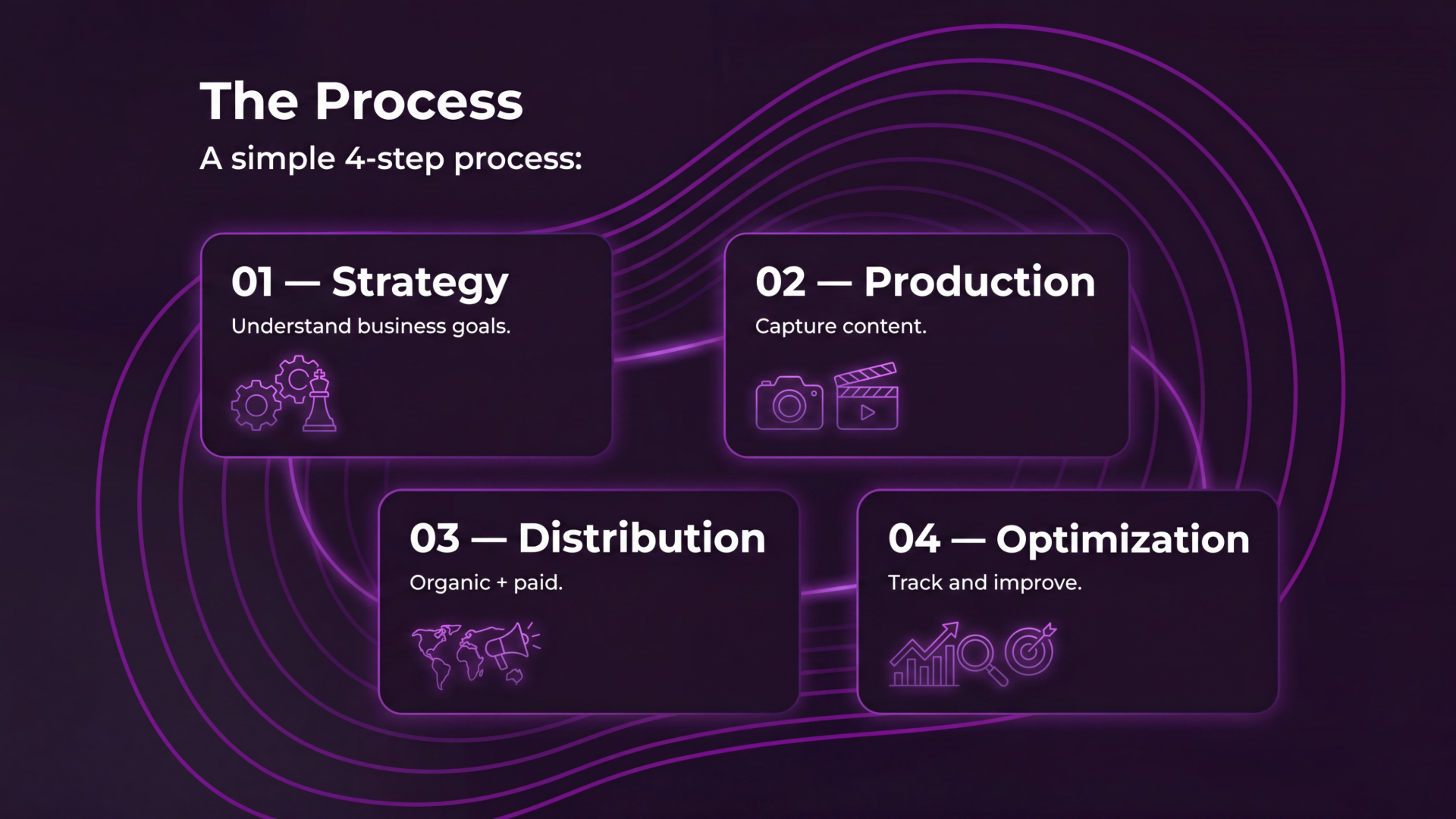 The Process: Strategy, Production, Distribution, Optimization